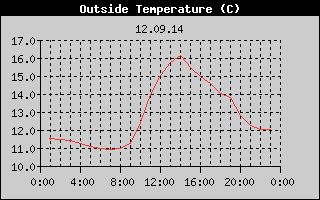 Outside Temperature History
