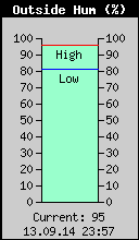 Current Outside Humidity