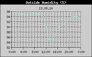 Outside Humidity History