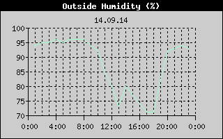 Outside Humidity History