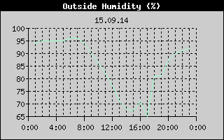 Outside Humidity History