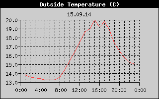 Outside Temperature History