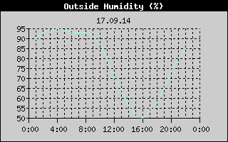 Outside Humidity History