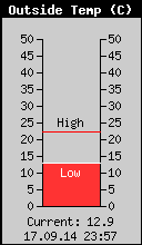 Current Outside Temperature
