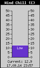 Current Wind Chill