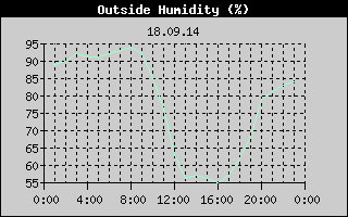 Outside Humidity History