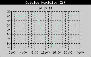 Outside Humidity History