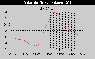 Outside Temperature History