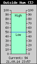 Current Outside Humidity