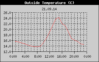 Outside Temperature History