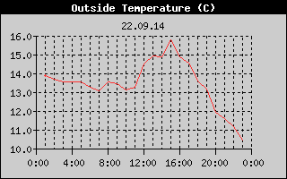 Outside Temperature History