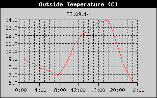 Outside Temperature History