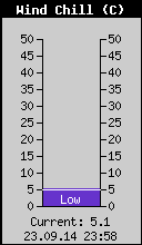 Current Wind Chill