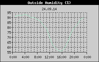 Outside Humidity History