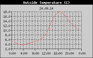 Outside Temperature History
