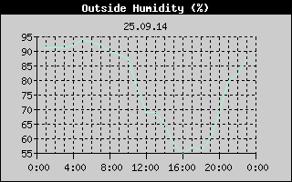 Outside Humidity History