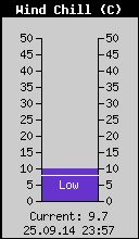 Current Wind Chill