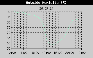 Outside Humidity History