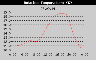 Outside Temperature History