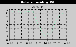 Outside Humidity History