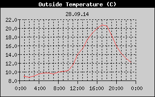 Outside Temperature History