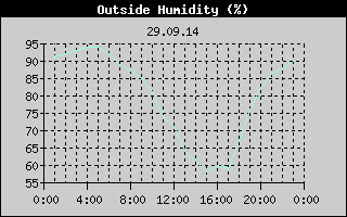 Outside Humidity History
