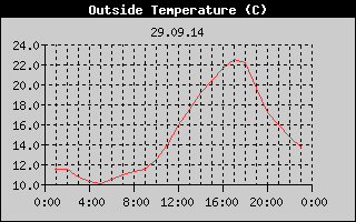 Outside Temperature History