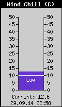 Current Wind Chill