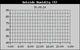 Outside Humidity History