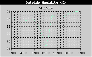 Outside Humidity History