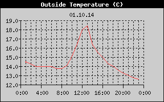 Outside Temperature History