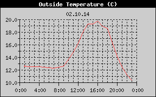 Outside Temperature History