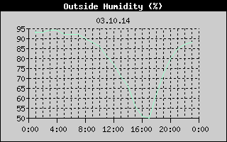 Outside Humidity History