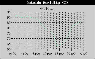 Outside Humidity History
