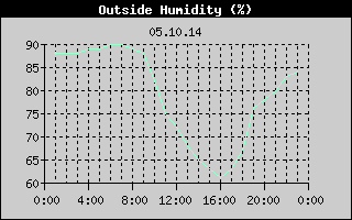 Outside Humidity History