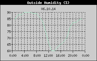 Outside Humidity History