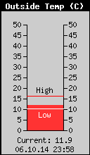 Current Outside Temperature
