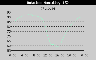 Outside Humidity History
