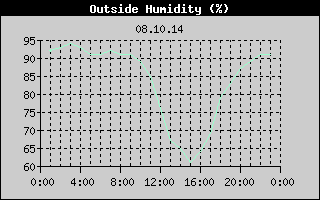 Outside Humidity History