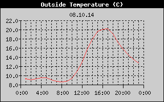 Outside Temperature History
