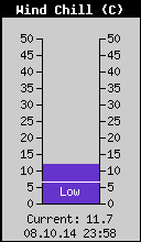Current Wind Chill