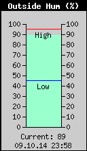 Current Outside Humidity