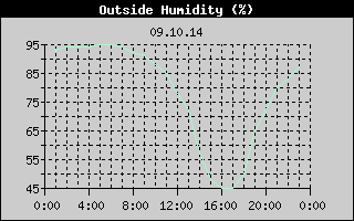 Outside Humidity History