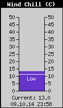 Current Wind Chill