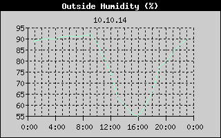 Outside Humidity History