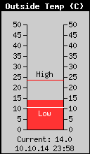 Current Outside Temperature