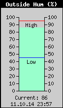 Current Outside Humidity