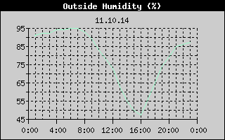 Outside Humidity History