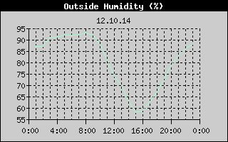 Outside Humidity History
