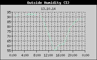 Outside Humidity History